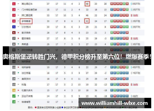 奥格斯堡逆转胜门兴，德甲积分榜升至第六位！燃爆赛季！